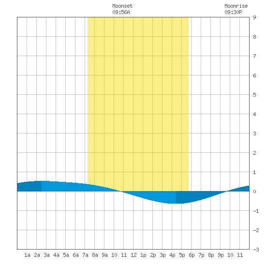 Port Lavaca tide chart for Tuesday, January 6, 2026