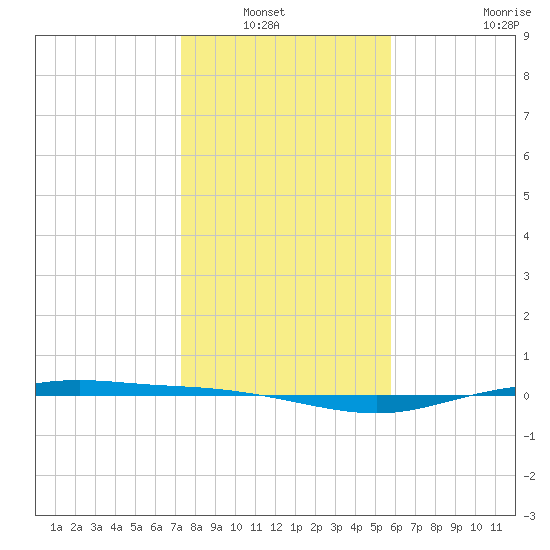 Port Lavaca tide chart for Wednesday, January 7, 2026