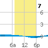 Port Lavaca tide chart for Wednesday, January 7, 2026