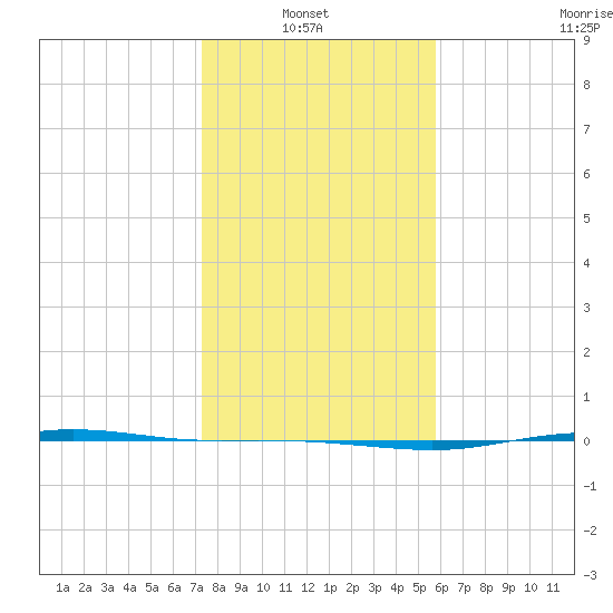 Port Lavaca tide chart for Thursday, January 8, 2026