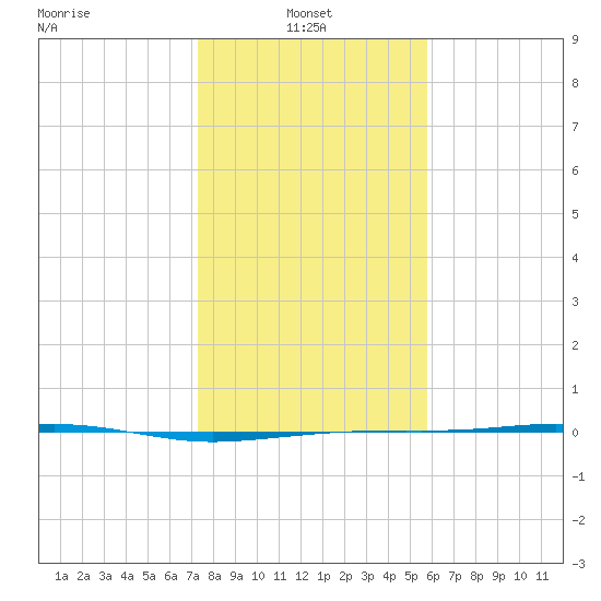 Port Lavaca tide chart for Friday, January 9, 2026