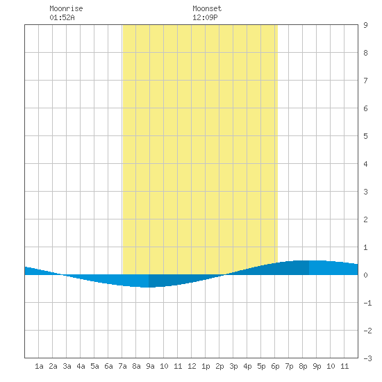 Port Lavaca tide chart for Tuesday, February 10, 2026