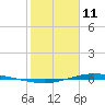 Port Lavaca tide chart for Wednesday, February 11, 2026