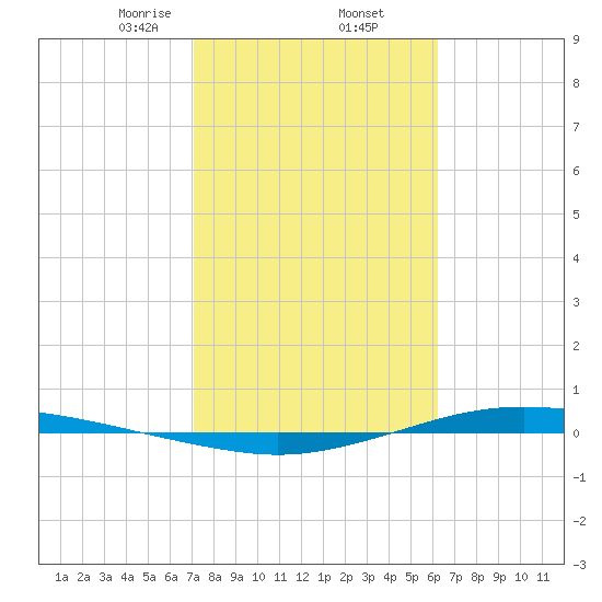 Port Lavaca tide chart for Thursday, February 12, 2026