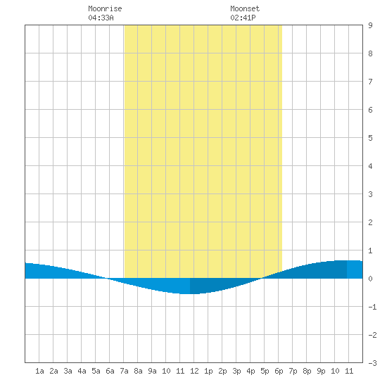 Port Lavaca tide chart for Friday, February 13, 2026