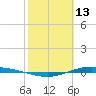 Port Lavaca tide chart for Friday, February 13, 2026