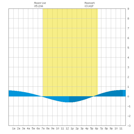 Port Lavaca tide chart for Saturday, February 14, 2026