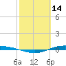 Port Lavaca tide chart for Saturday, February 14, 2026