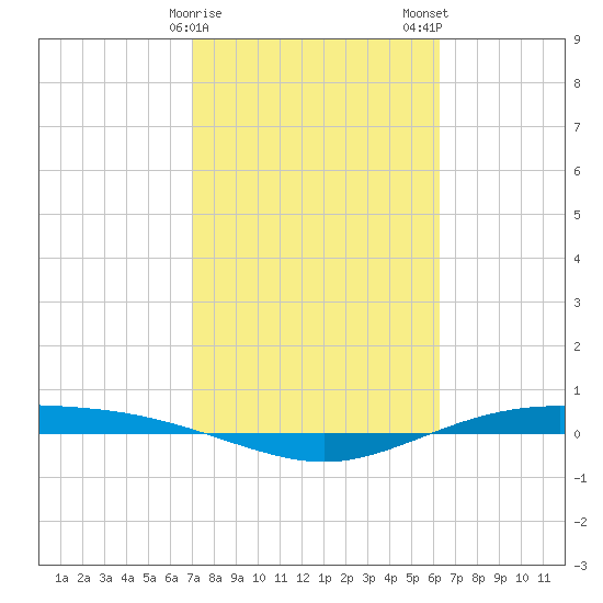 Port Lavaca tide chart for Sunday, February 15, 2026