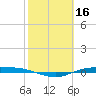 Port Lavaca tide chart for Monday, February 16, 2026