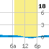 Port Lavaca tide chart for Wednesday, February 18, 2026