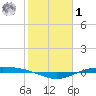 Port Lavaca tide chart for Sunday, February 1, 2026