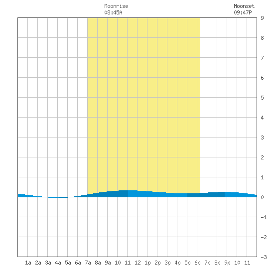 Port Lavaca tide chart for Friday, February 20, 2026