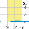 Port Lavaca tide chart for Saturday, February 21, 2026