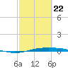Port Lavaca tide chart for Sunday, February 22, 2026