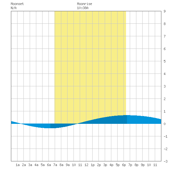 Port Lavaca tide chart for Monday, February 23, 2026