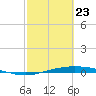 Port Lavaca tide chart for Monday, February 23, 2026