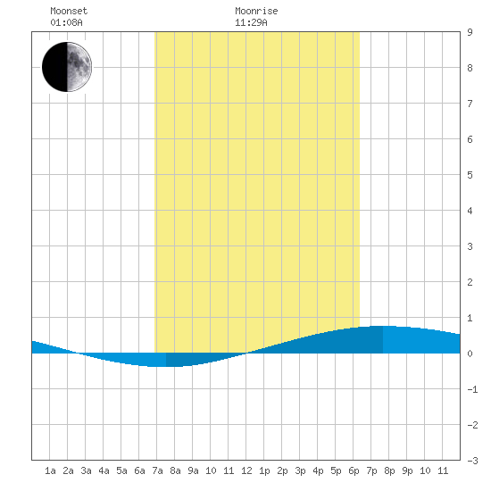 Port Lavaca tide chart for Tuesday, February 24, 2026