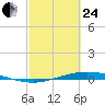 Port Lavaca tide chart for Tuesday, February 24, 2026
