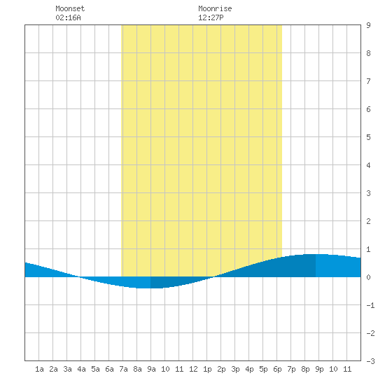 Port Lavaca tide chart for Wednesday, February 25, 2026
