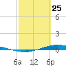 Port Lavaca tide chart for Wednesday, February 25, 2026