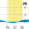 Port Lavaca tide chart for Thursday, February 26, 2026