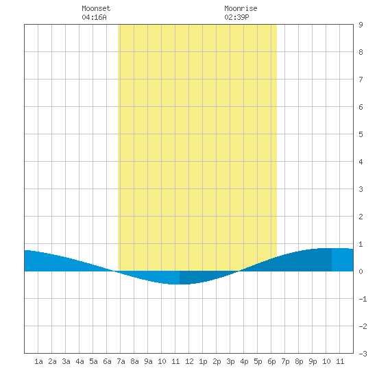 Port Lavaca tide chart for Friday, February 27, 2026