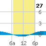 Port Lavaca tide chart for Friday, February 27, 2026