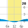 Port Lavaca tide chart for Saturday, February 28, 2026