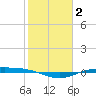Port Lavaca tide chart for Monday, February 2, 2026