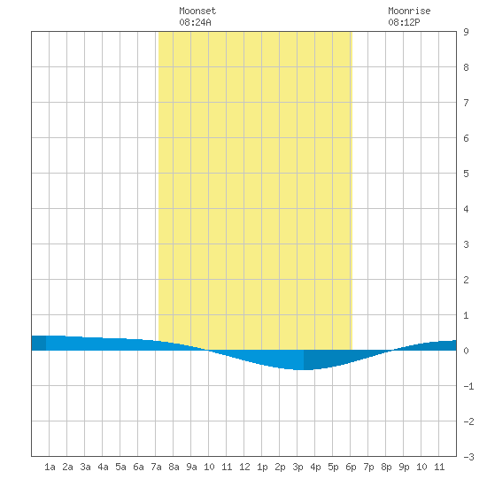 Port Lavaca tide chart for Tuesday, February 3, 2026