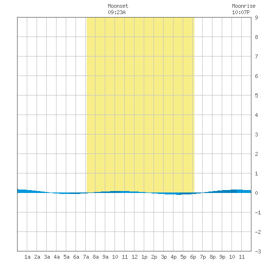 Port Lavaca tide chart for Thursday, February 5, 2026