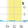 Port Lavaca tide chart for Thursday, February 5, 2026