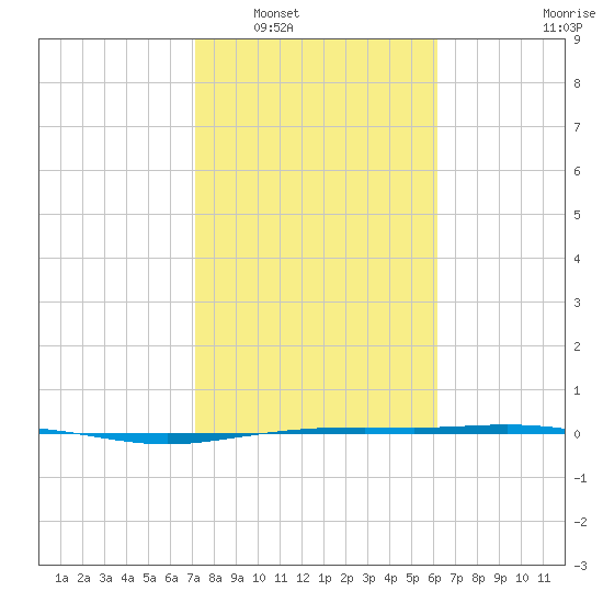 Port Lavaca tide chart for Friday, February 6, 2026