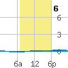 Port Lavaca tide chart for Friday, February 6, 2026