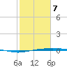 Port Lavaca tide chart for Saturday, February 7, 2026