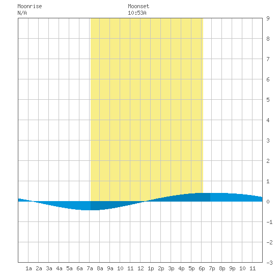 Port Lavaca tide chart for Sunday, February 8, 2026