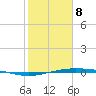 Port Lavaca tide chart for Sunday, February 8, 2026