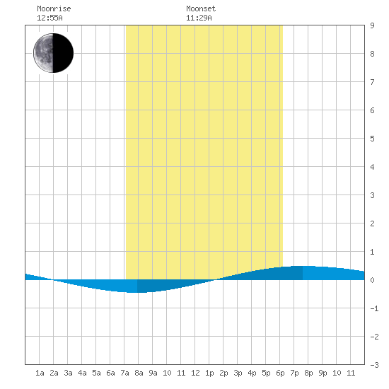 Port Lavaca tide chart for Monday, February 9, 2026