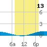 Port Lavaca tide chart for Friday, March 13, 2026