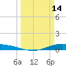 Port Lavaca tide chart for Saturday, March 14, 2026