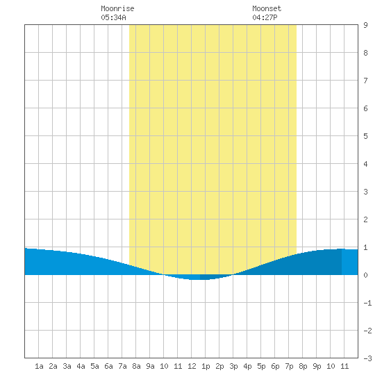 Port Lavaca tide chart for Sunday, March 15, 2026