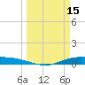 Port Lavaca tide chart for Sunday, March 15, 2026
