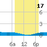 Port Lavaca tide chart for Tuesday, March 17, 2026