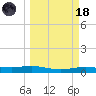 Port Lavaca tide chart for Wednesday, March 18, 2026
