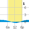 Port Lavaca tide chart for Sunday, March 1, 2026