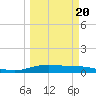 Port Lavaca tide chart for Friday, March 20, 2026
