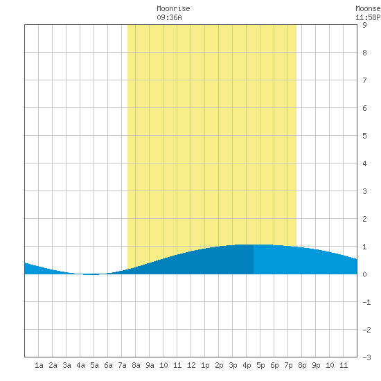 Port Lavaca tide chart for Sunday, March 22, 2026