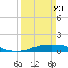 Port Lavaca tide chart for Monday, March 23, 2026