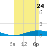 Port Lavaca tide chart for Tuesday, March 24, 2026